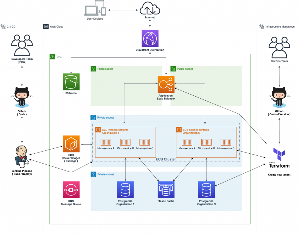 Multi tenant web stack architecture