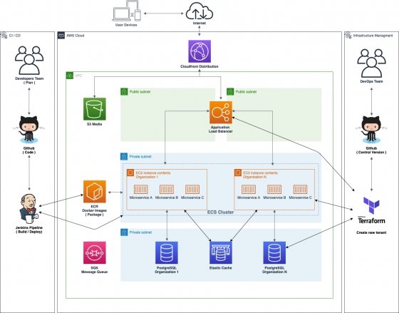 Multi tenant Architecture SaaS Application on AWS | Clickittech