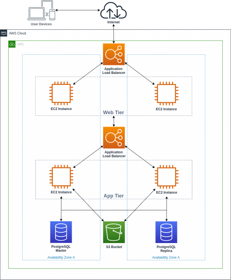 multi-tenant-architecture-saas-application-on-aws-clickittech