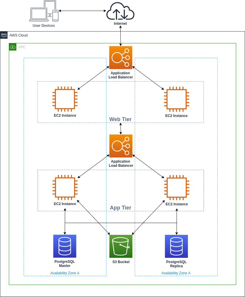 Multi tenant architecture example