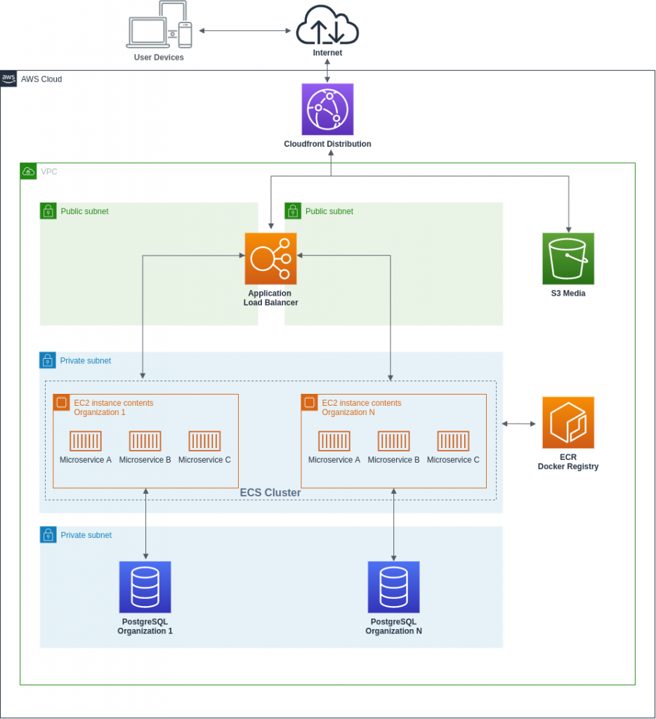 Microservices Architecture Diagram Example