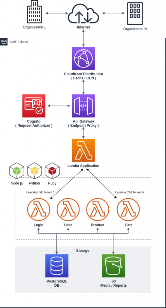 Saas Single Tenant Architecture Diagram