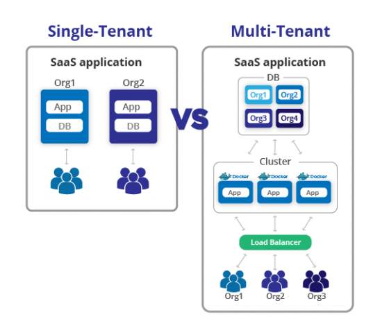 Multi Tenant Architecture SaaS Application On AWS | Clickittech