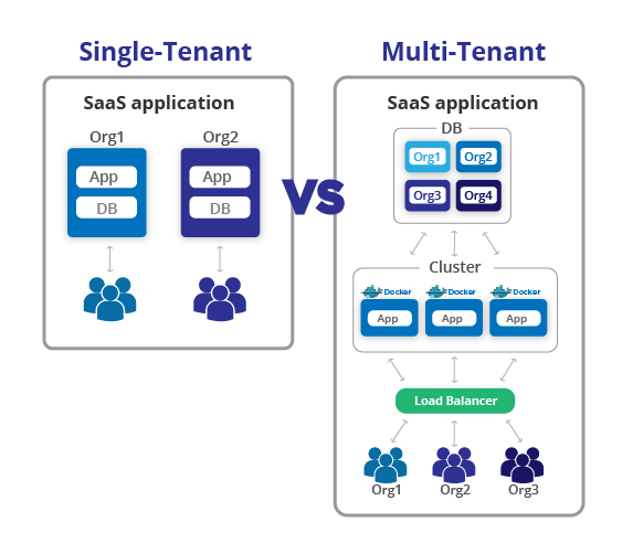 Single-tenant-Multy-tenant