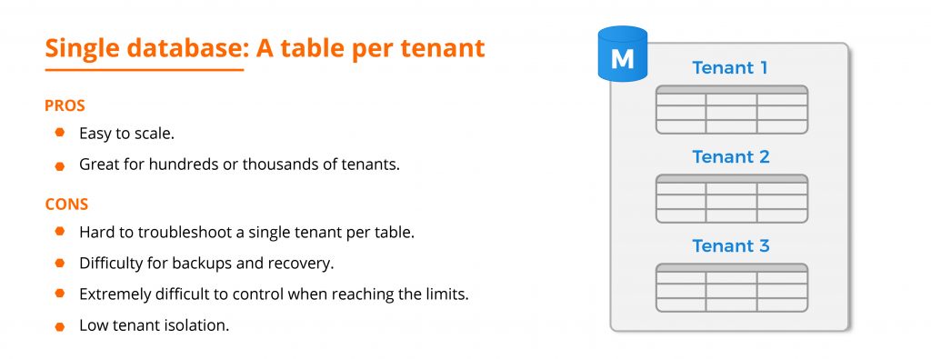 multi tenant saas architecture: Single database: A table per tenant