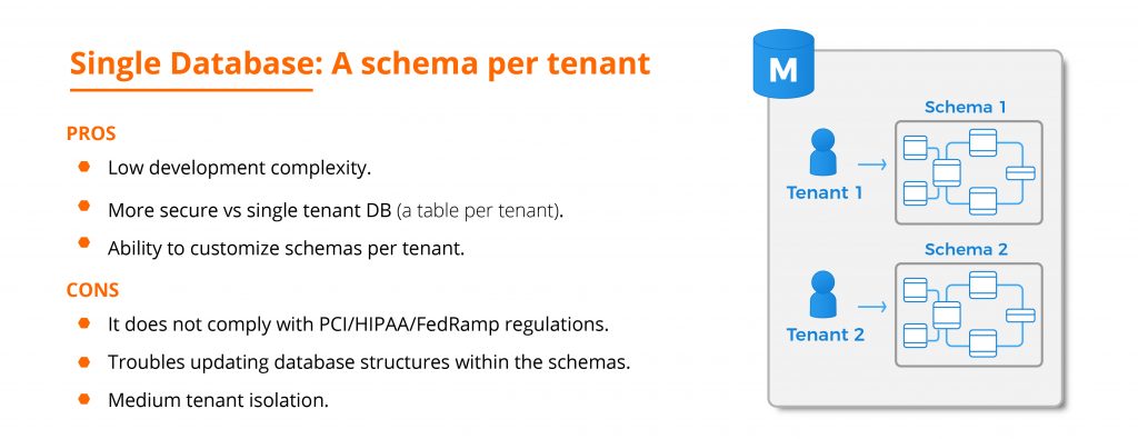 multi tenant saas architecture: Single Database: A schema per tenant