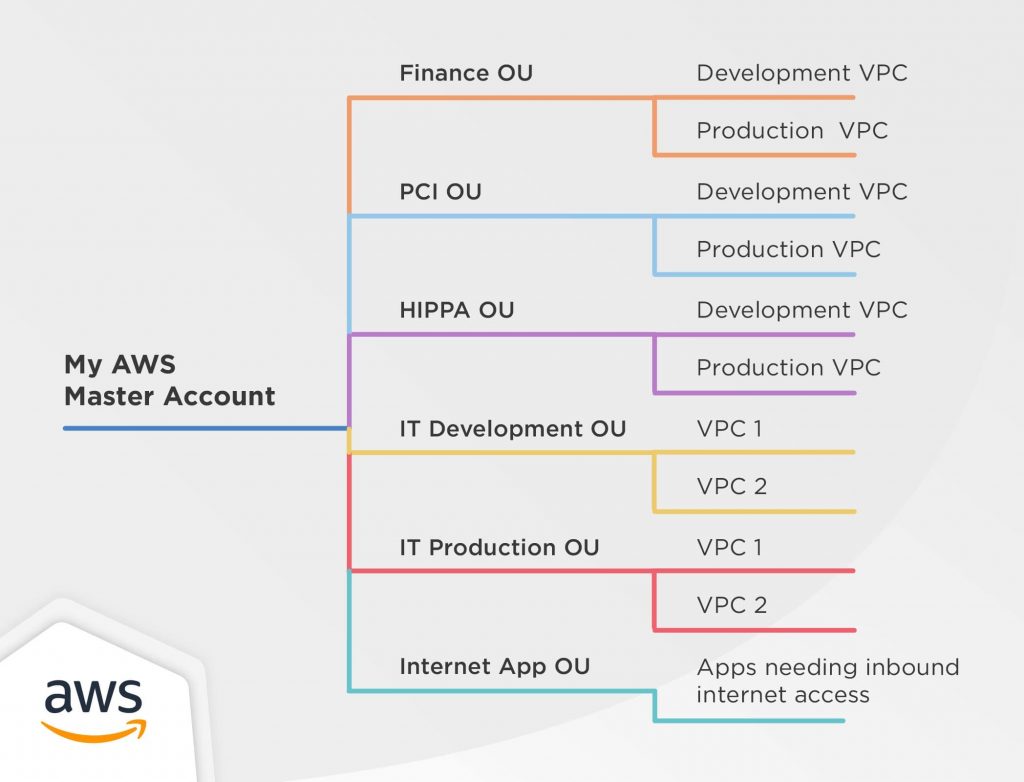 AWS best practices, Master account
