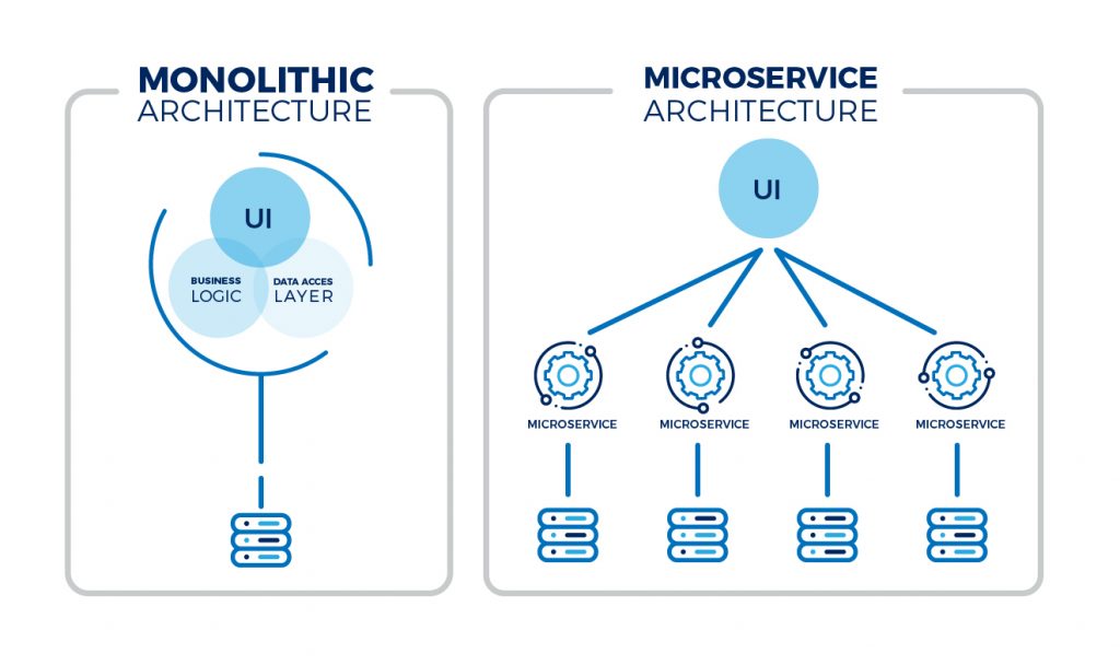 monolithic architecture  and microservice architecture saas tech stack