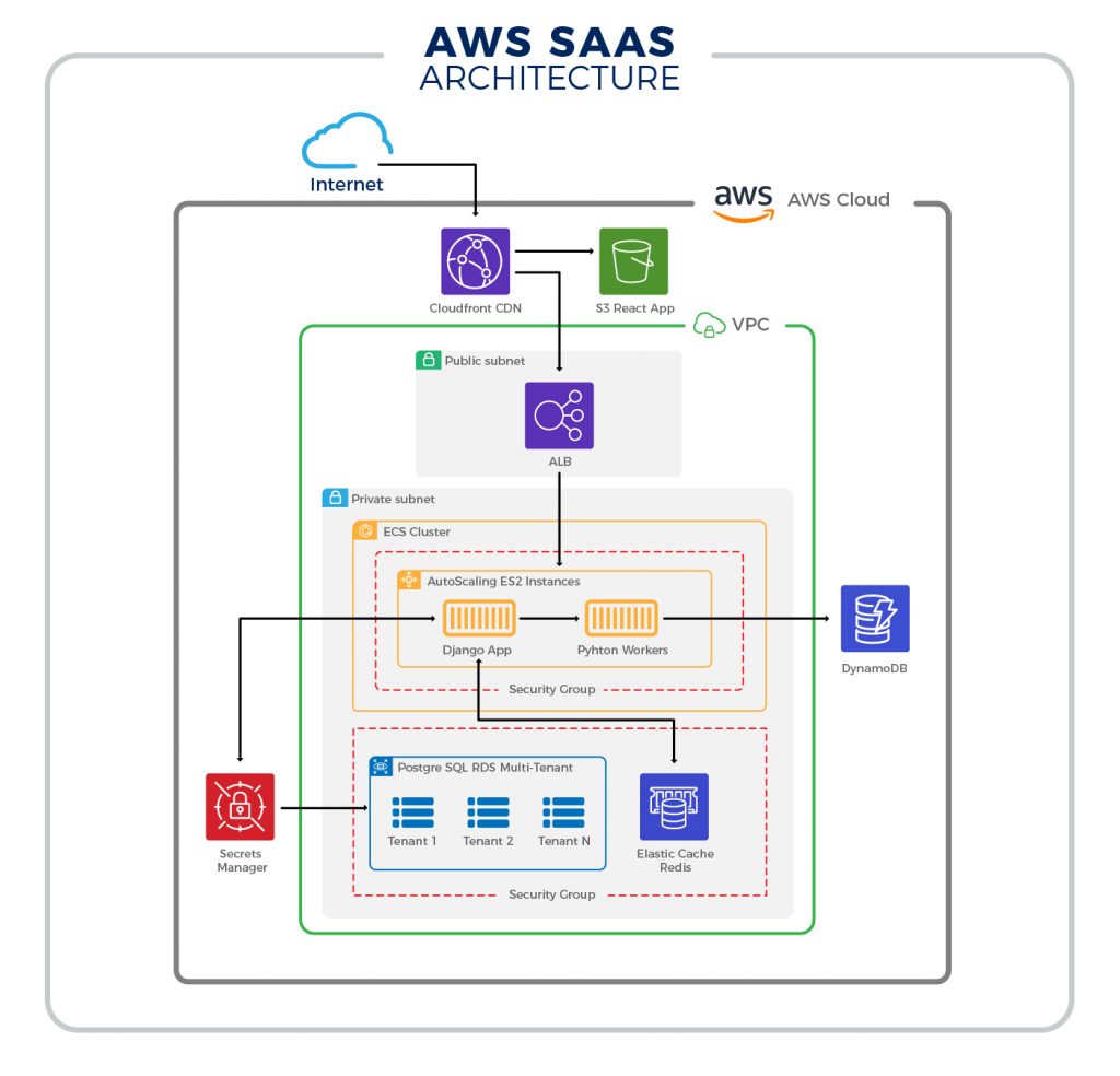 SaaS tech Stack Diagram and example in aws