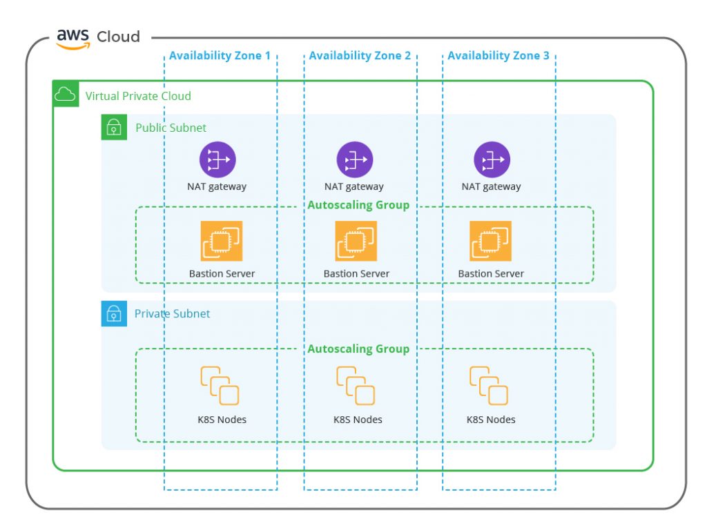 Amazon EKS architecture to understand the Amazon ECS vs EKS debate