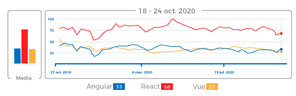 Google Trends comparing Angular vs React vs Vue 2020