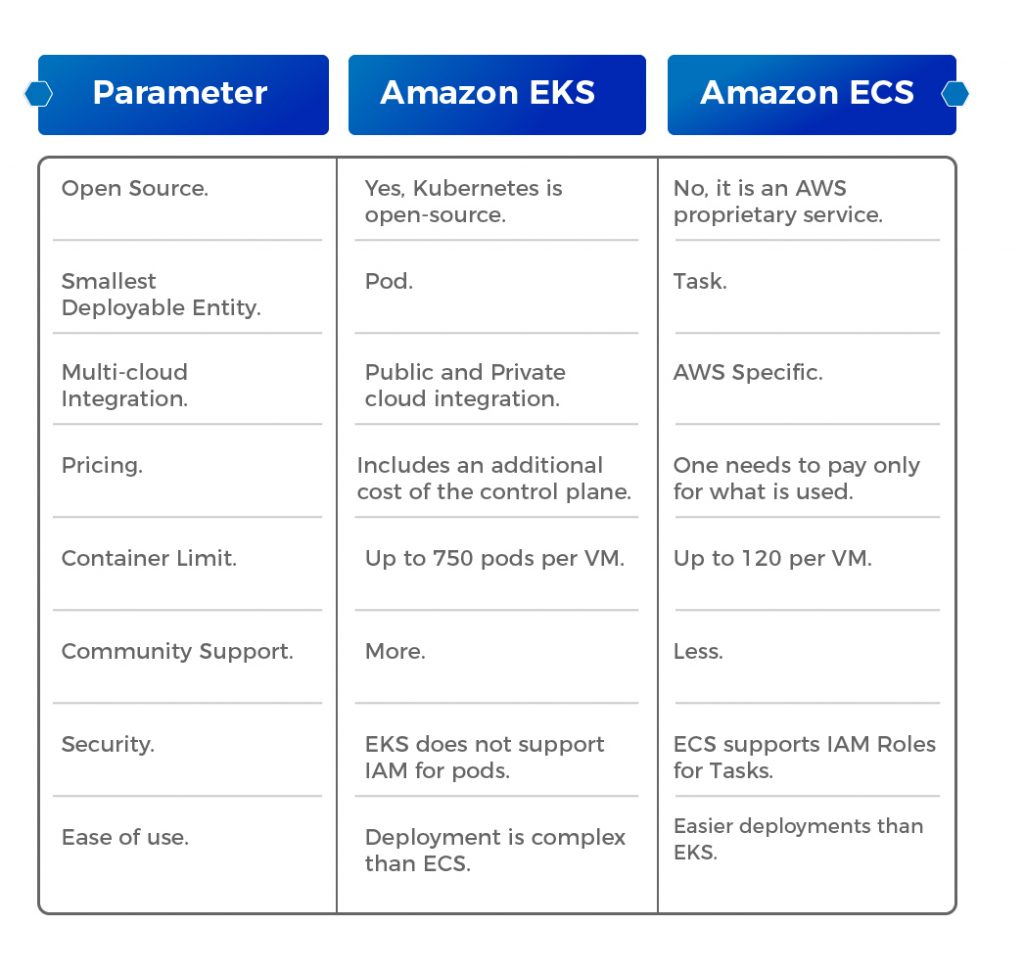 Amazon ECS vs EKS comparison table