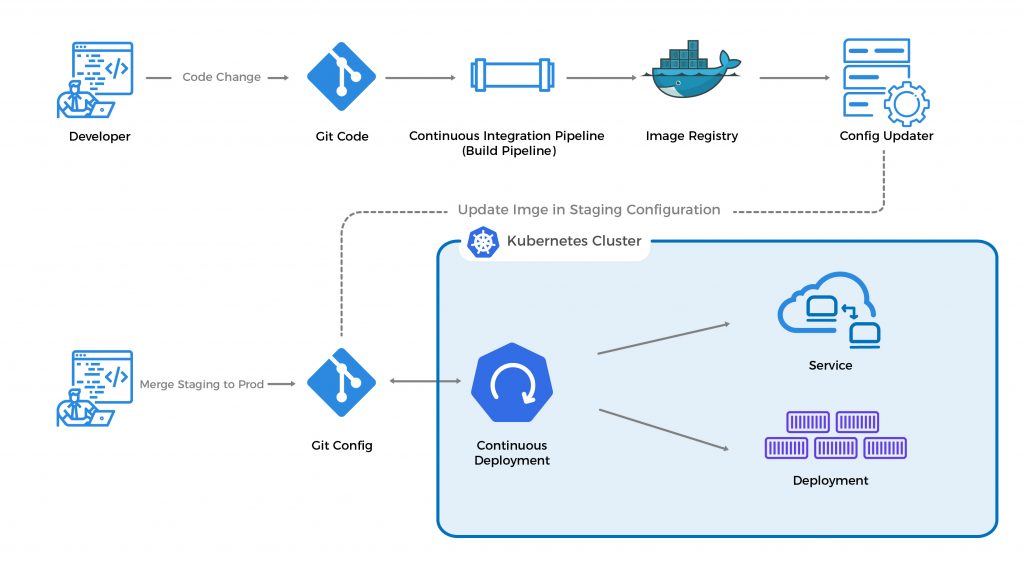 How does GitOps work? 