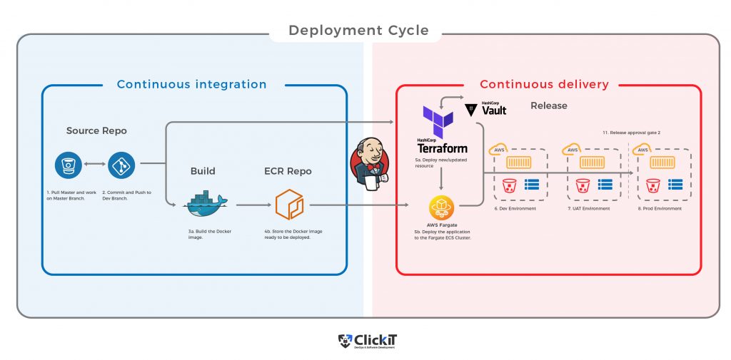 Terraform backend